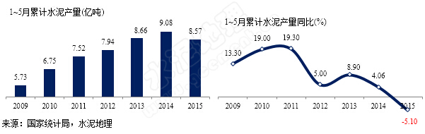 2015年1~5月水泥產量