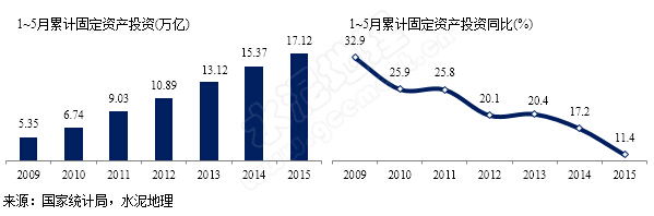 2015年1~5月固定資產投資