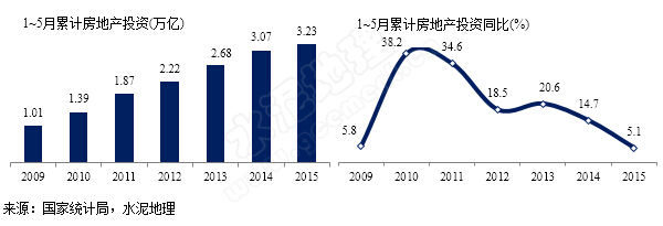 2015年1~5月房地產投資