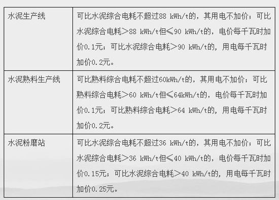 國家發改委：對水泥企業用電實行階梯電價
