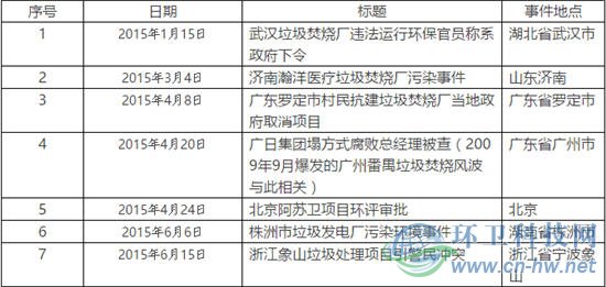 2015年垃圾焚燒項目輿情研究