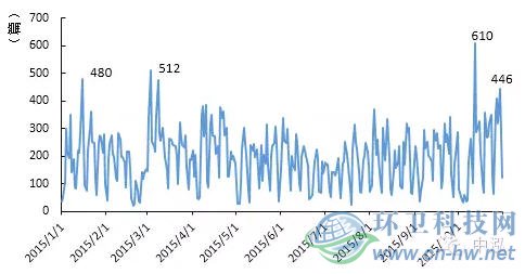 2015年垃圾焚燒項目輿情研究