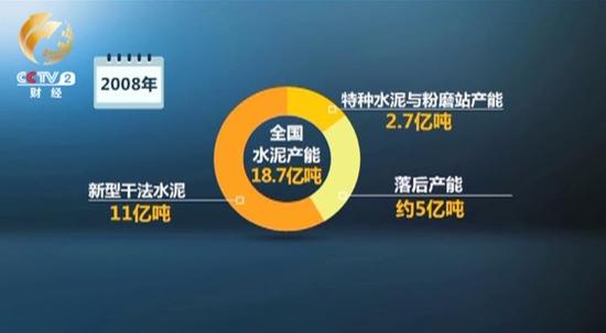 通知指出，2008年我國水泥產能18.7億噸，水泥產量達到14億噸。