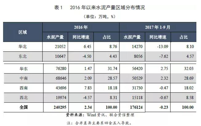 【行業(yè)研究】2017年水泥行業(yè)信用回顧與展望 