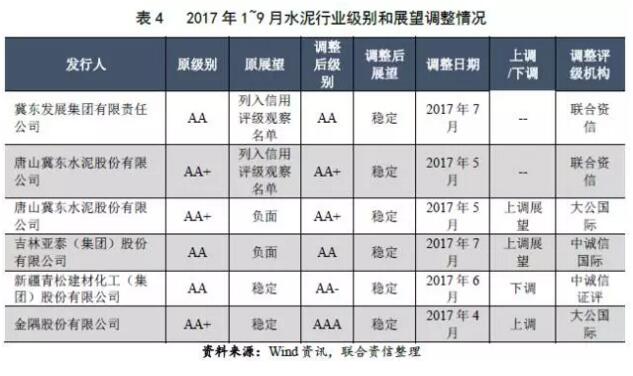 【行業(yè)研究】2017年水泥行業(yè)信用回顧與展望 