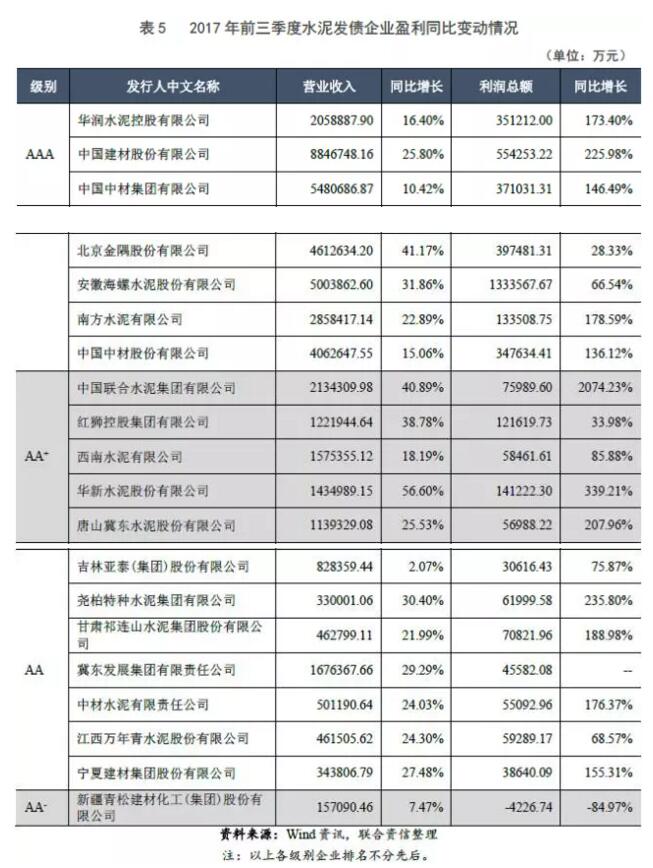 【行業(yè)研究】2017年水泥行業(yè)信用回顧與展望 